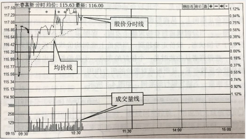 個股分時圖