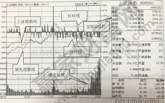 大盤分時(shí)圖