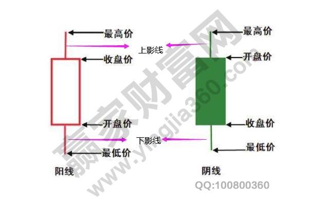 上下影線在K線上的表現