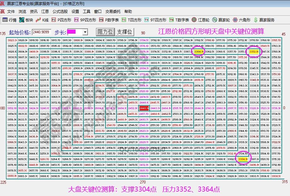 江恩價格四方形