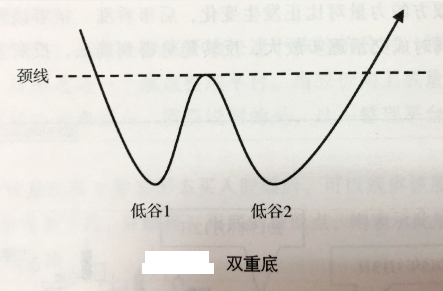 雙重底形態(tài)