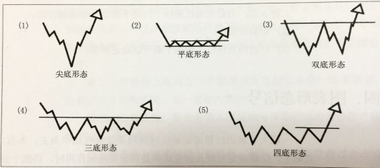 底部形態(tài)