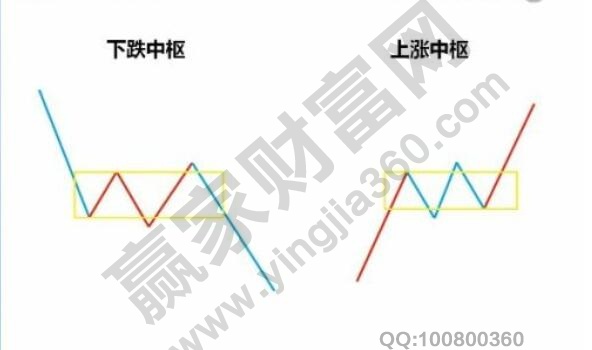 上漲中樞如何區(qū)分