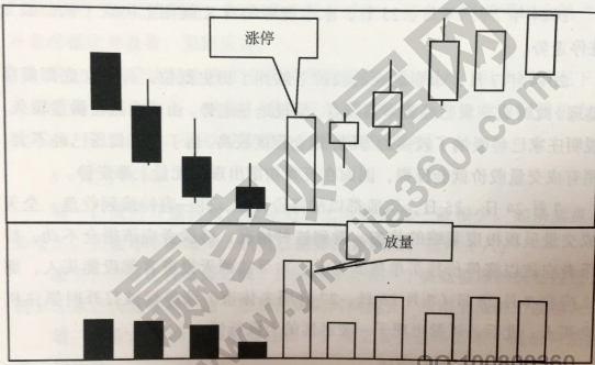 低位放量大陽(yáng)線