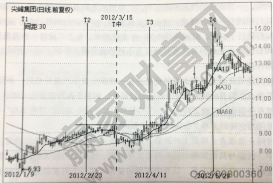 股票投資中時間止盈