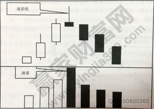 頂部放量流星線