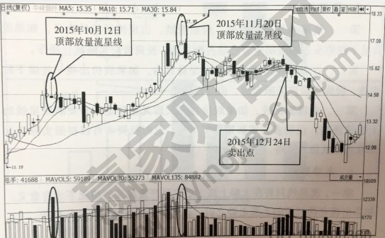 頂部放量流星線