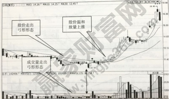 弓形成交量和股價