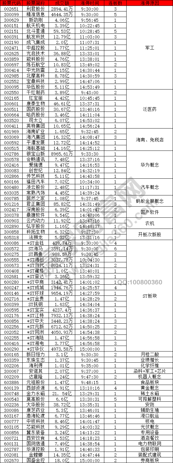 軍工股表現(xiàn)