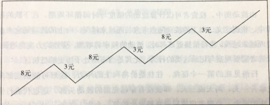 均衡波動(dòng)走勢(shì)止損