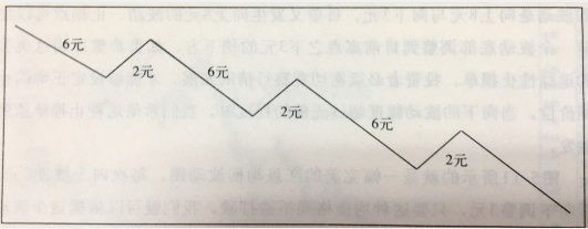 均衡波動(dòng)走勢(shì)止損