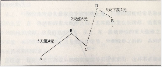 時(shí)間和價(jià)格的波動