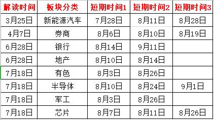 板塊時間分析圖