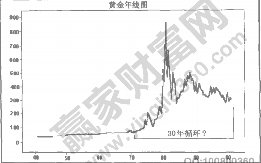 貴金屬價格的循環(huán)周期