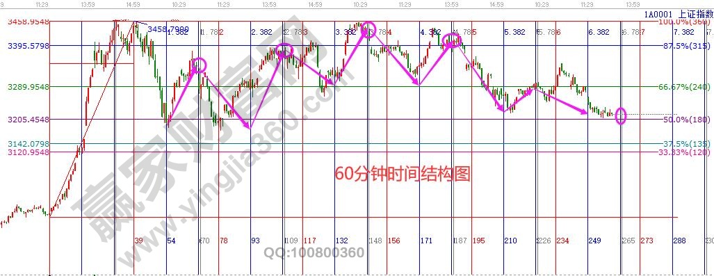 60分鐘時(shí)間結(jié)構(gòu)圖