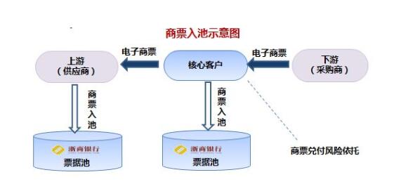 票據(jù)不在池是什么意思