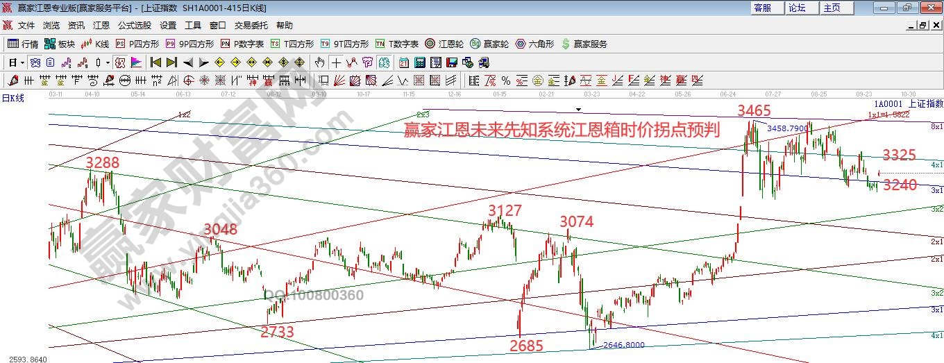 大盤江恩箱拐點(diǎn)分析