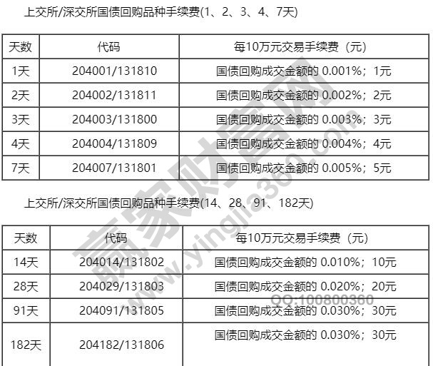 逆回購(gòu)手續(xù)費(fèi)