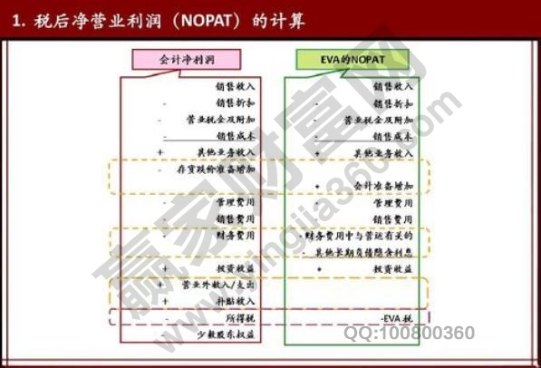 稅后凈營(yíng)業(yè)利潤(rùn)