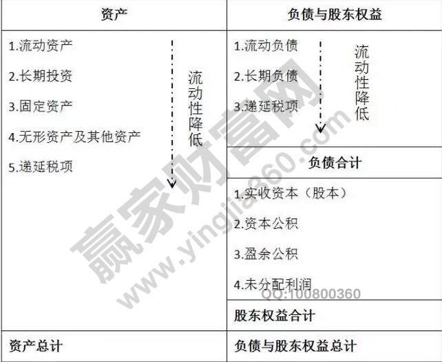 資產(chǎn)負債表的理解