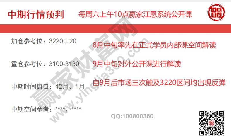 大盤時空測算回顧