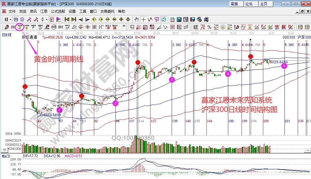 滬深300時間窗口