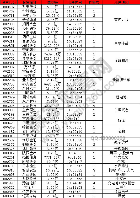 市場分化有色強勢