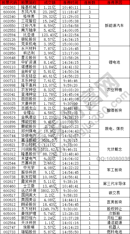 新能源汽車概念股