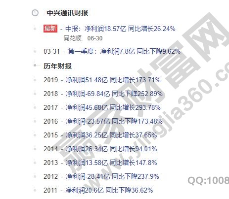 中興通訊歷年業(yè)績