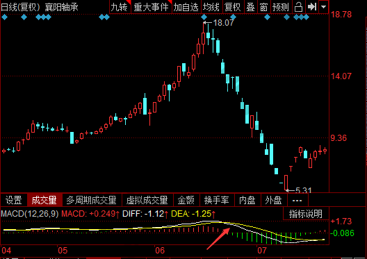 MACD中DIFF線