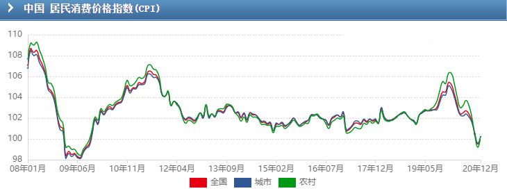 中國(guó)通貨膨脹率