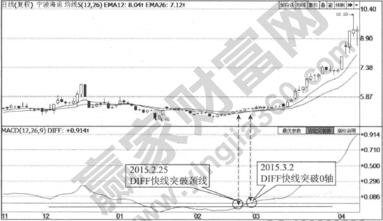 MACD中DIFF線形態(tài)