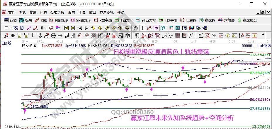 大盤未來(lái)走勢(shì)預(yù)測(cè)分析