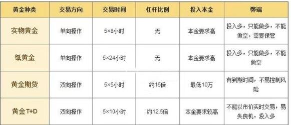 紙黃金和現(xiàn)貨黃金不同