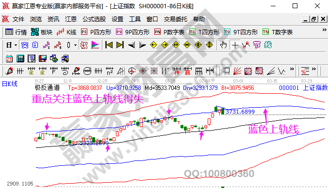 大盤未來(lái)走勢(shì)預(yù)測(cè)