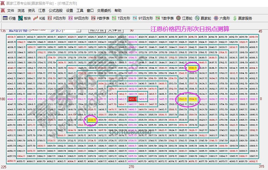 江恩四方形