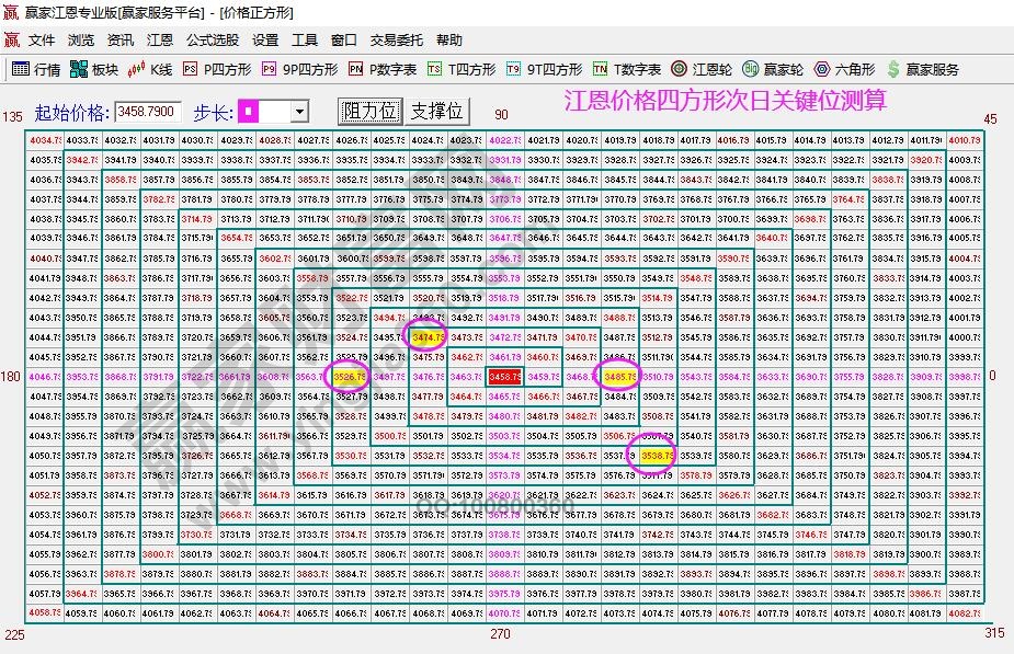 江恩四方形看未來走勢