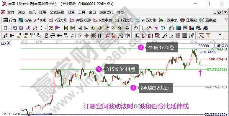 江恩波動(dòng)百分比