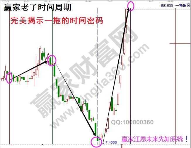 大盤時間分析