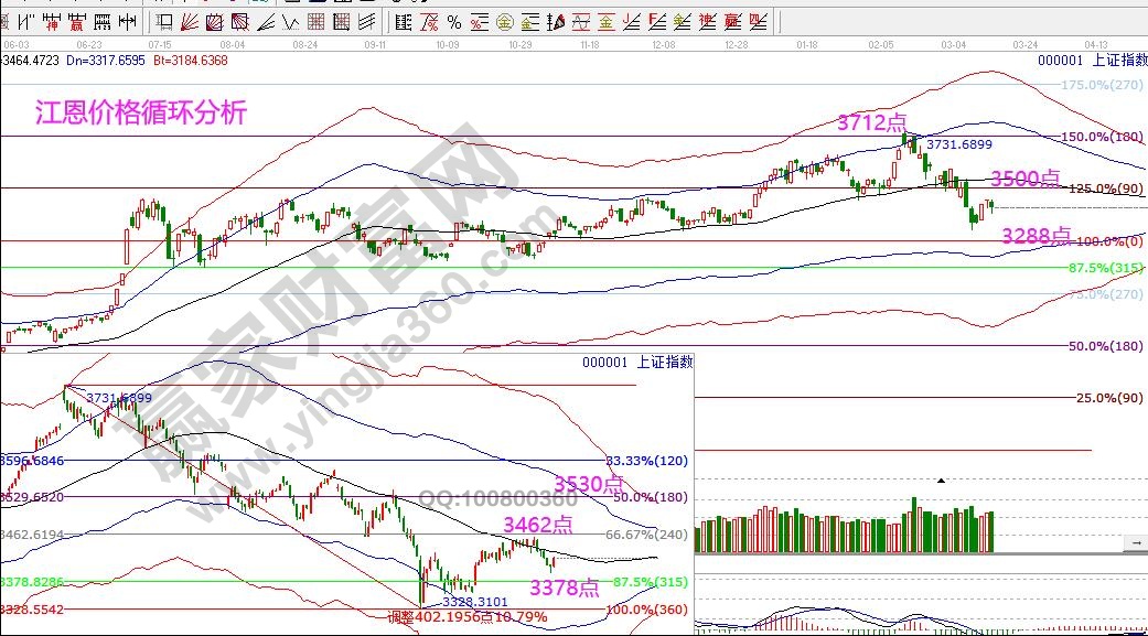 上證指數江恩價格循環(huán)分析