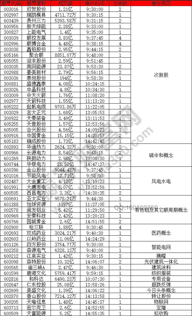 次新股活躍