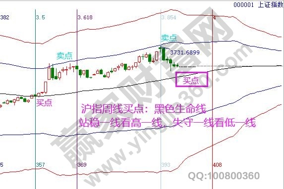 上證指數分析