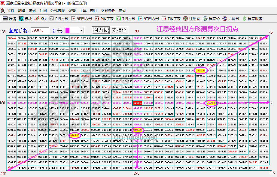 大盤次日拐點(diǎn)預(yù)測(cè)