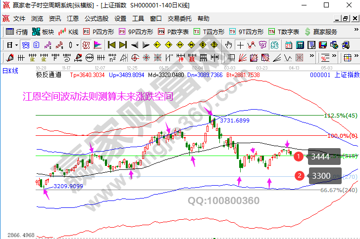 大盤未來走勢(shì)預(yù)測(cè)