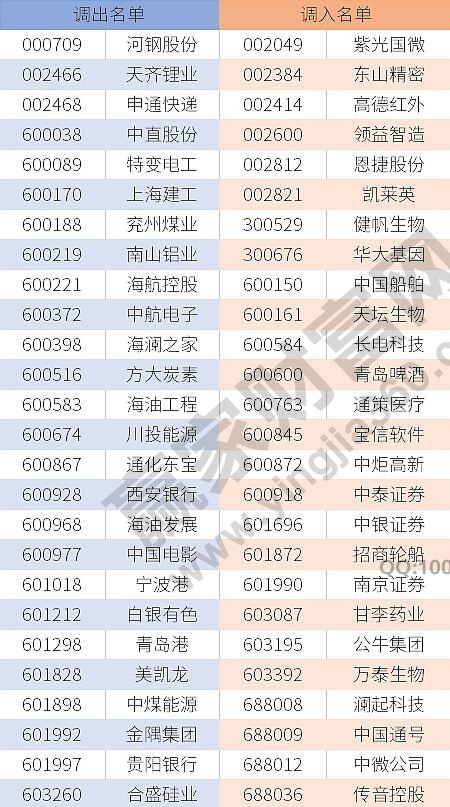 滬深300這次調整的成分股