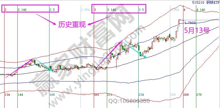 鋼鐵ETF