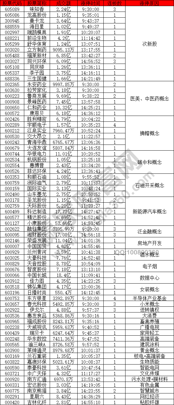 次新股個股表現(xiàn)