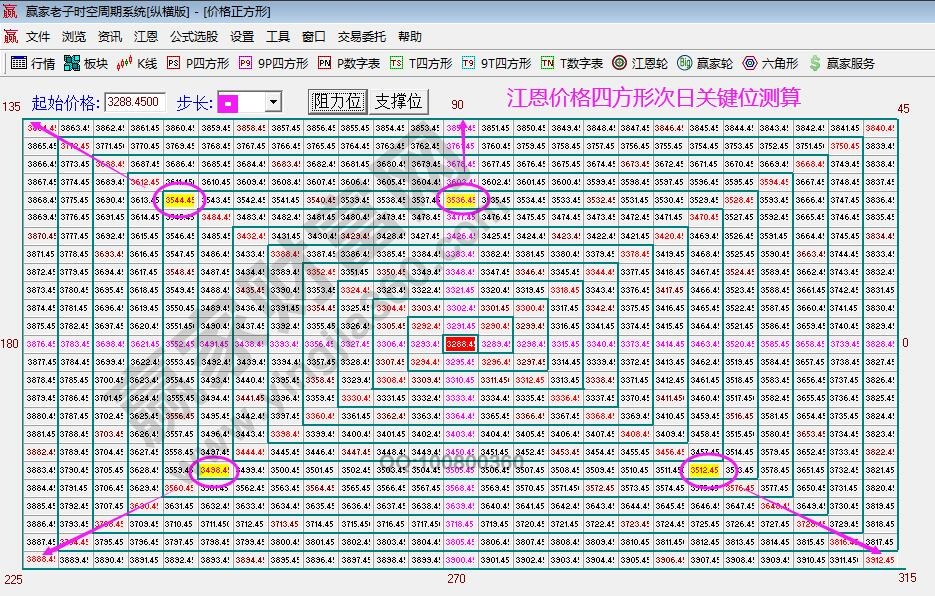 江恩四方形