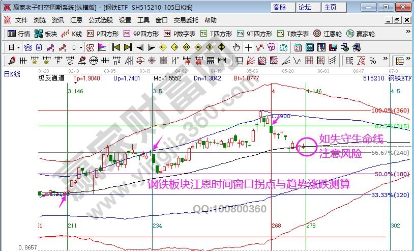 鋼鐵ETF