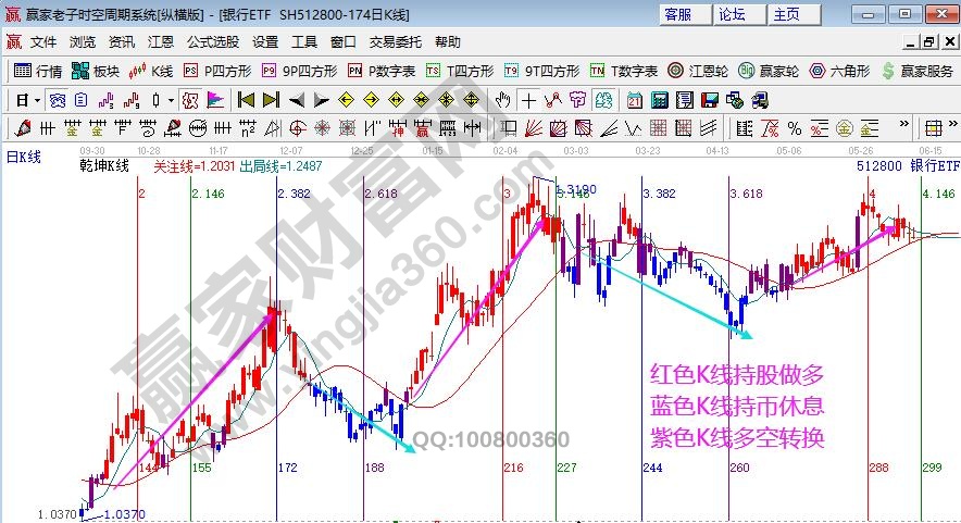 銀行指數(shù)分析